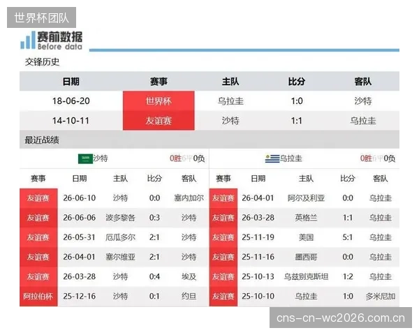 乌拉圭需警惕沙特技术型中场，中路防守硬度将是比赛关键。